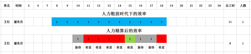 餐廳的人力成本該怎么省