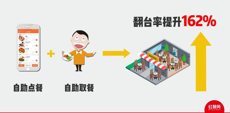 看他如何玩轉(zhuǎn)無(wú)人智慧餐廳