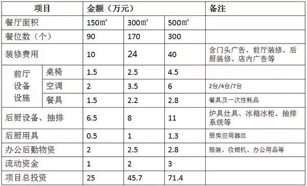 3萬還是30萬，一張表告訴你開餐廳到底要花多少錢