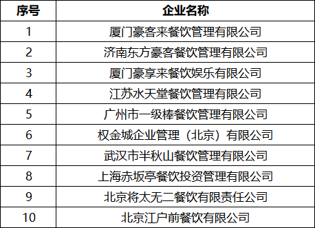 2018中國(guó)西餐及休閑餐飲集團(tuán)10強(qiáng)